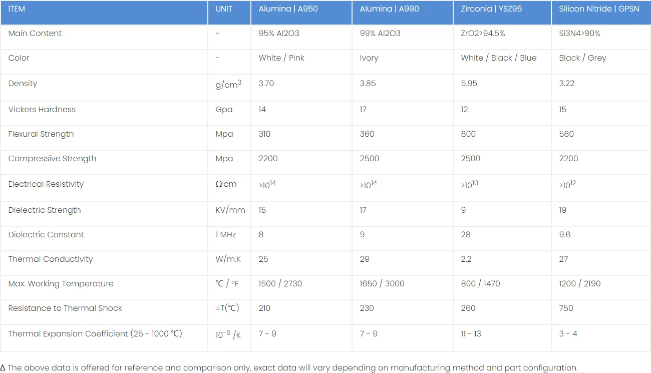 Material Properties of Technical Ceramics Material Properties of Technical Ceramics