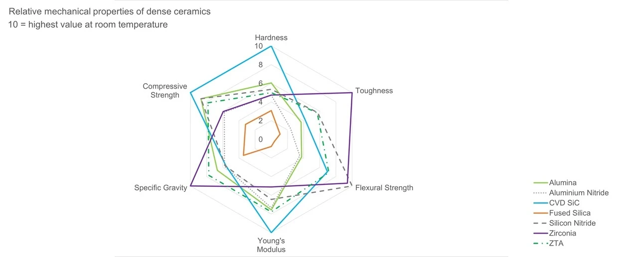 Technical Ceramic Mechanical Properties Comparison Technical Ceramic Mechanical Properties Comparison